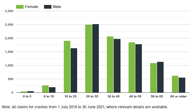 Gender and Age breakdown in crashes for FY 2020-2021