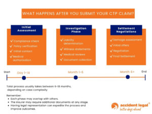 timeline of CTP insurance claim process