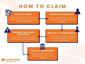 Infographic showing general steps on how to claim dust disease compensation in Queensland
